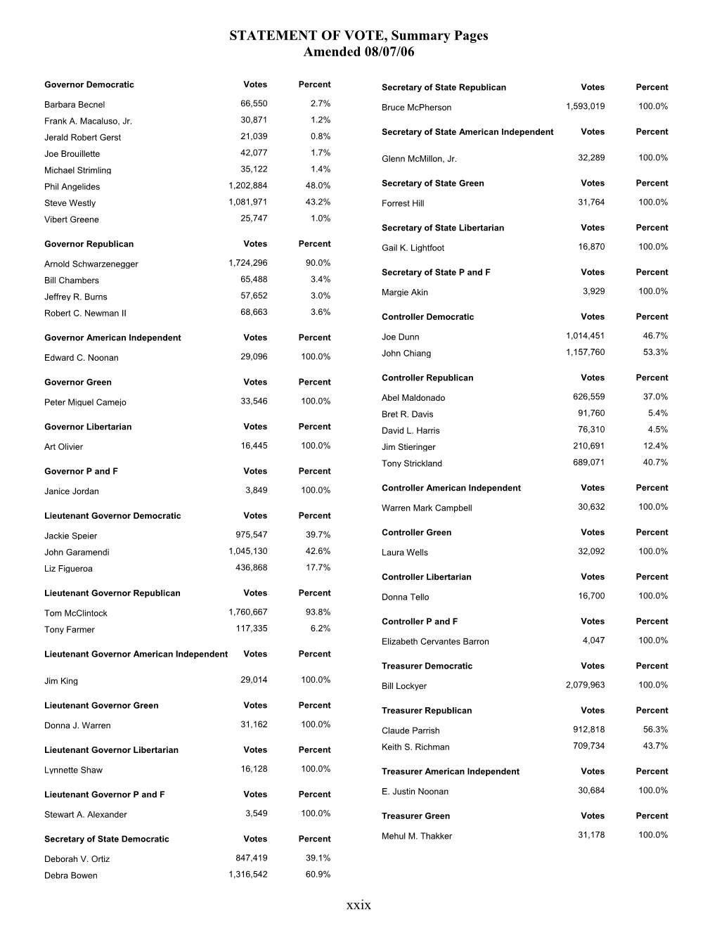 STATEMENT of VOTE, Summary Pages Amended 08/07/06 Xxix