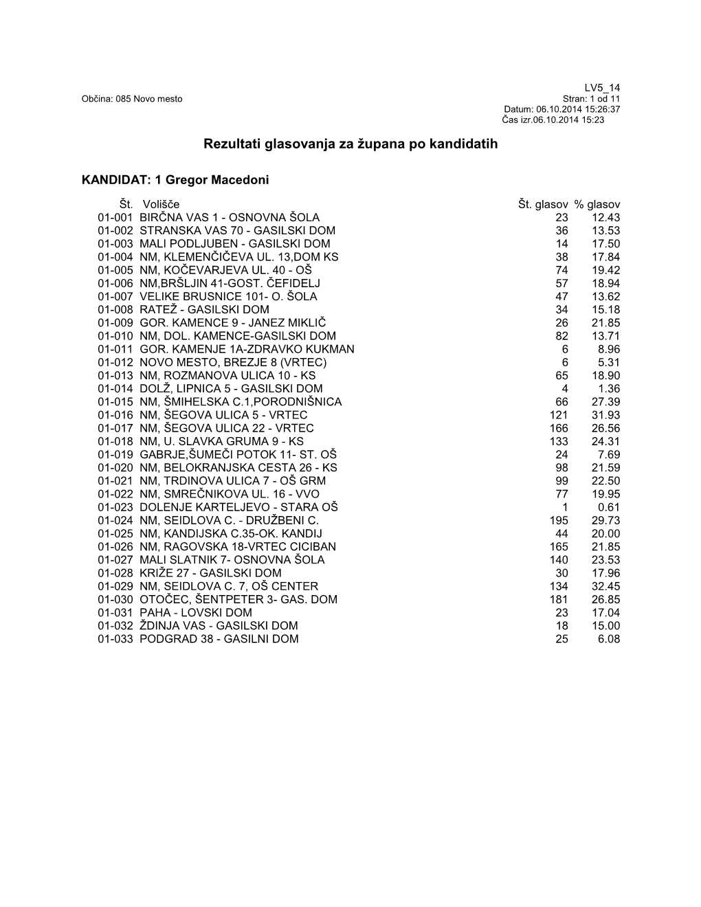 Rezultati Glasovanja Za Župana Po Kandidatih