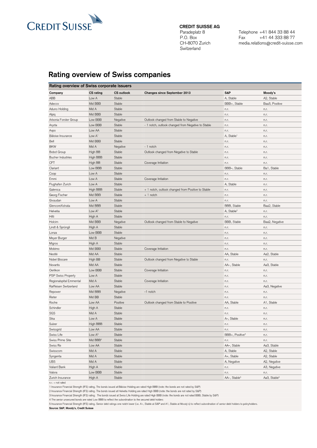 Rating Overview of Swiss Companies