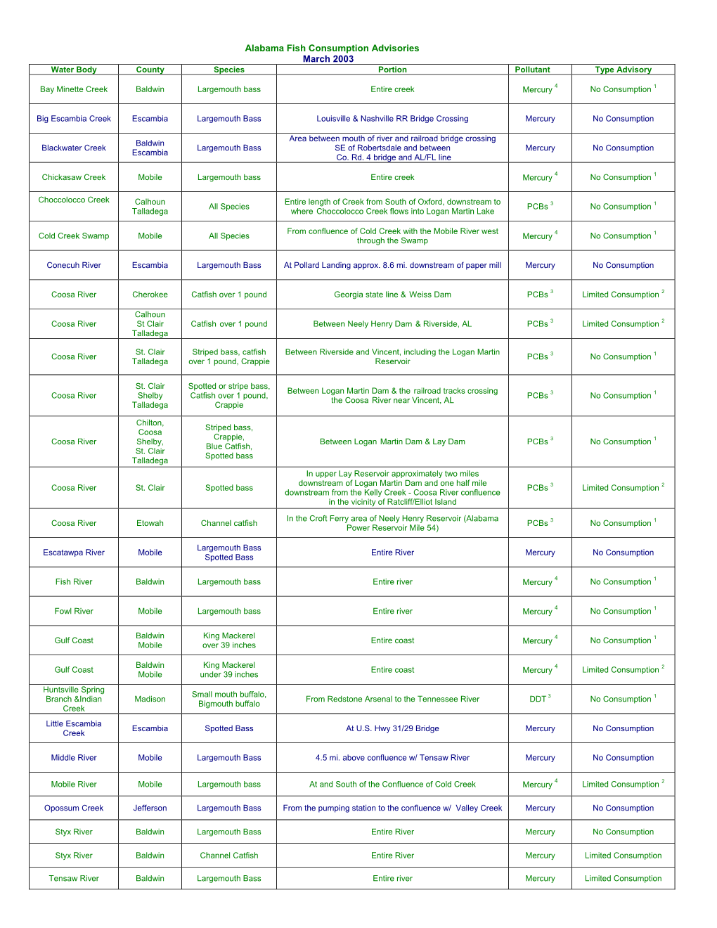 Alabama Fish Consumption Advisories March 2003 Water Body County Species Portion Pollutant Type Advisory