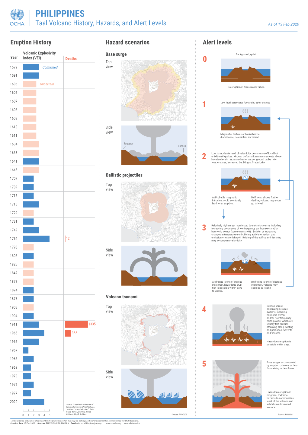 PHILIPPINES Taal Volcano History, Hazards, and Alert Levels As of 13 Feb 2020