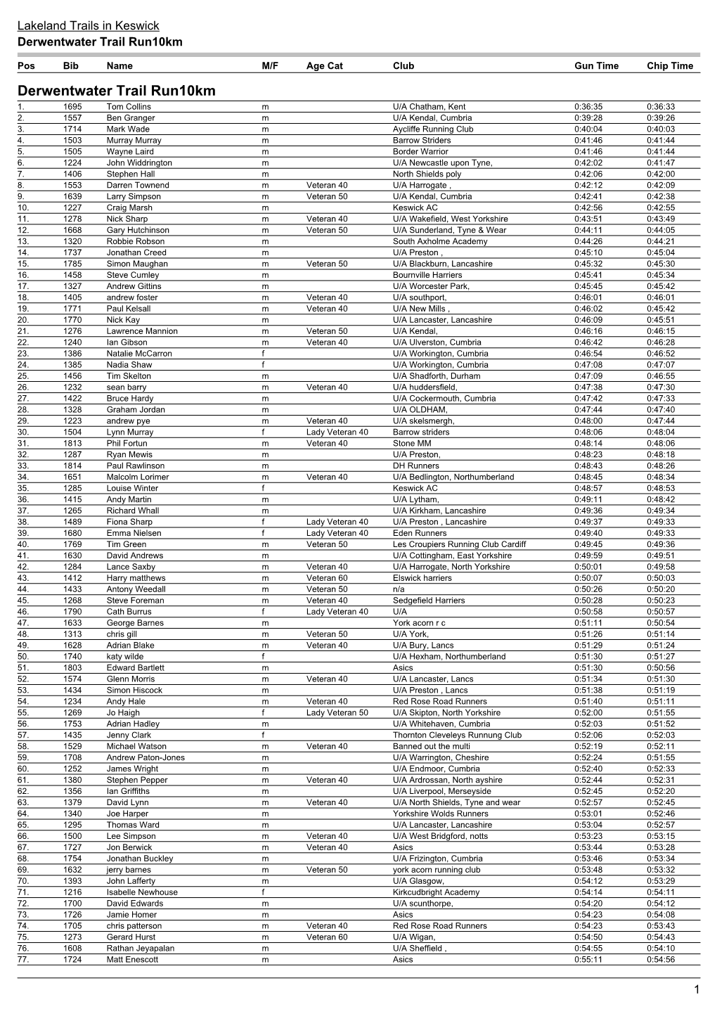 Derwentwater Trail Run 10K Results