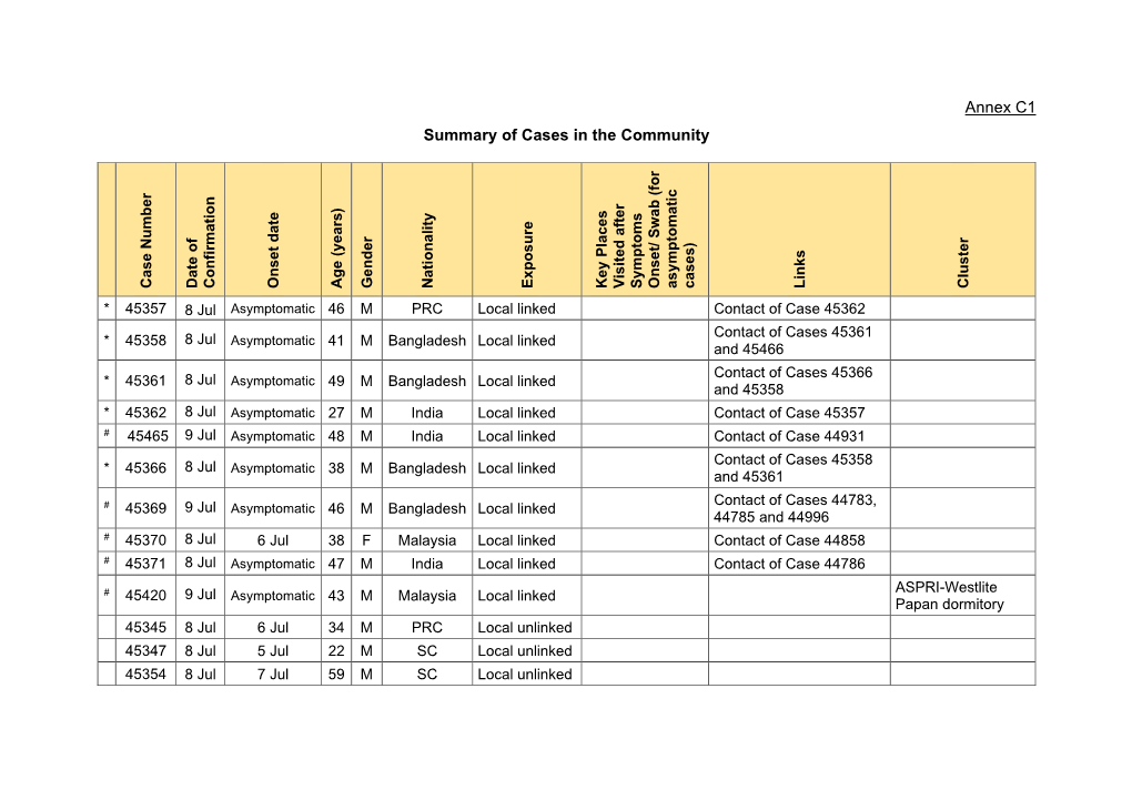 Annex C1 Summary of Cases in the Community