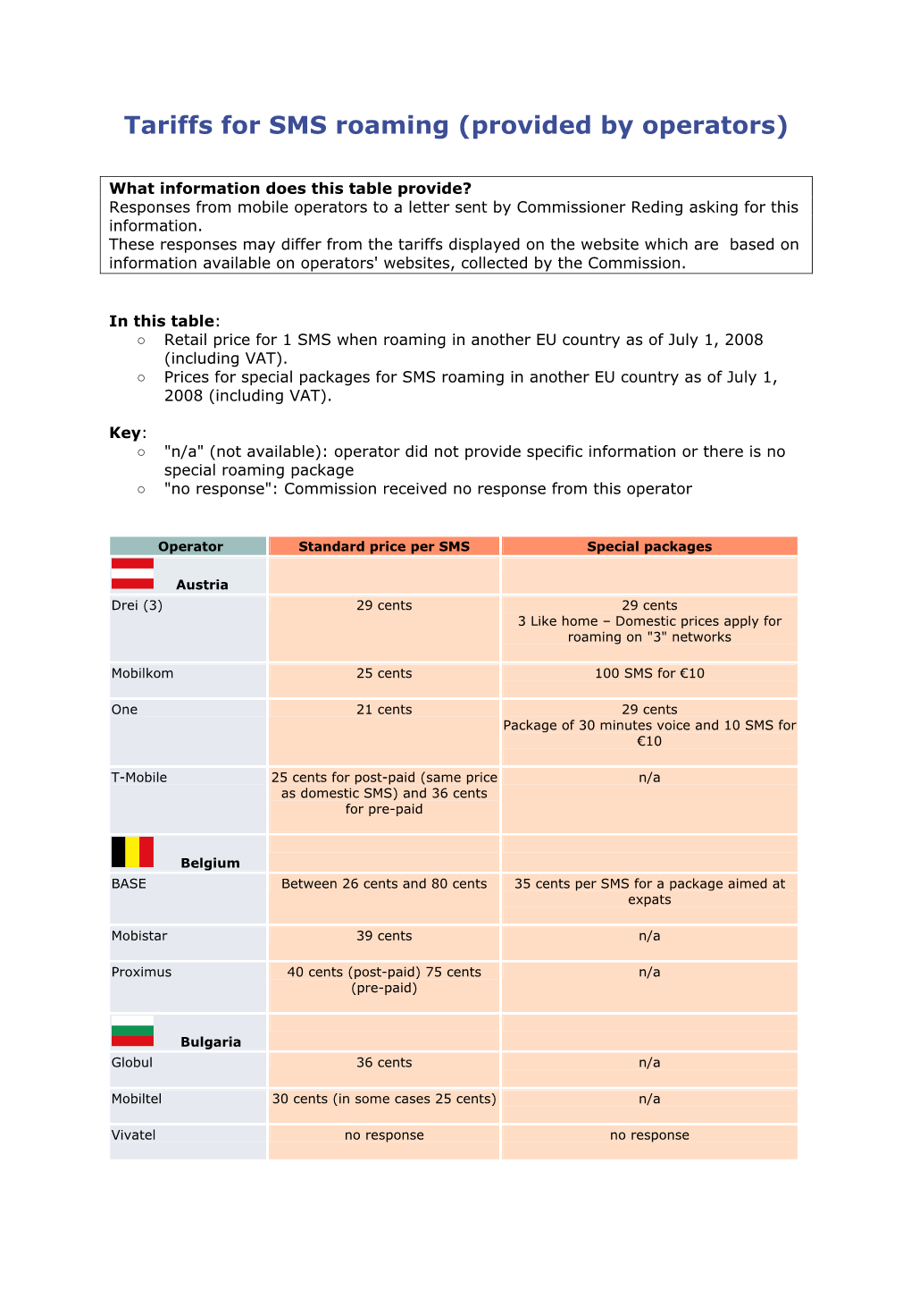 Tariffs for SMS Roaming (Provided by Operators)