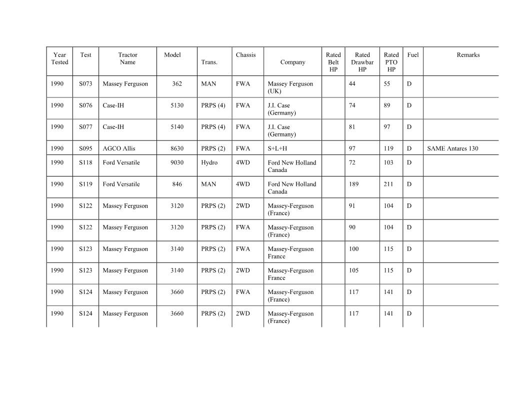 Year Tested Test Tractor Name Model Trans. Chassis Company Rated