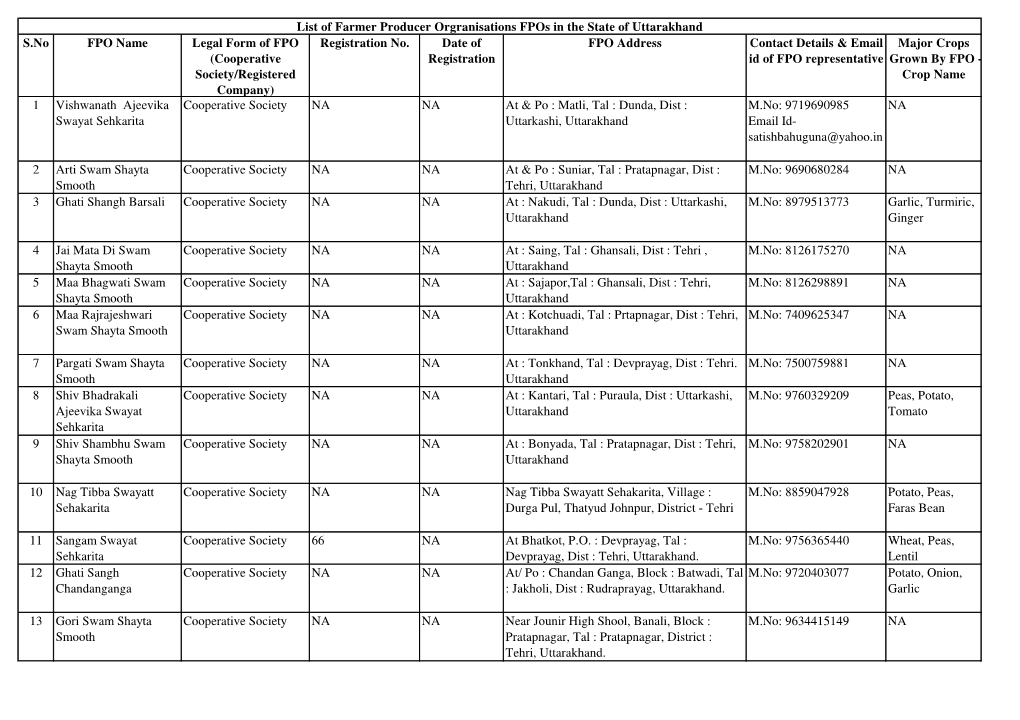 S.No FPO Name Legal Form of FPO (Cooperative Society