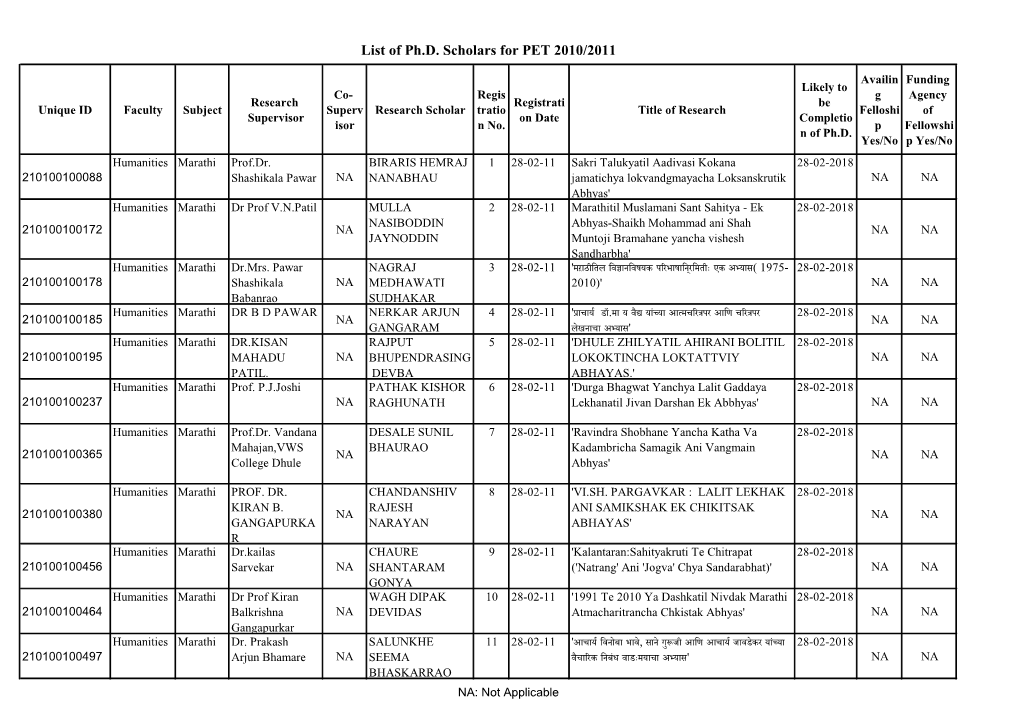 List of Ph.D. Scholars for PET 2010/2011