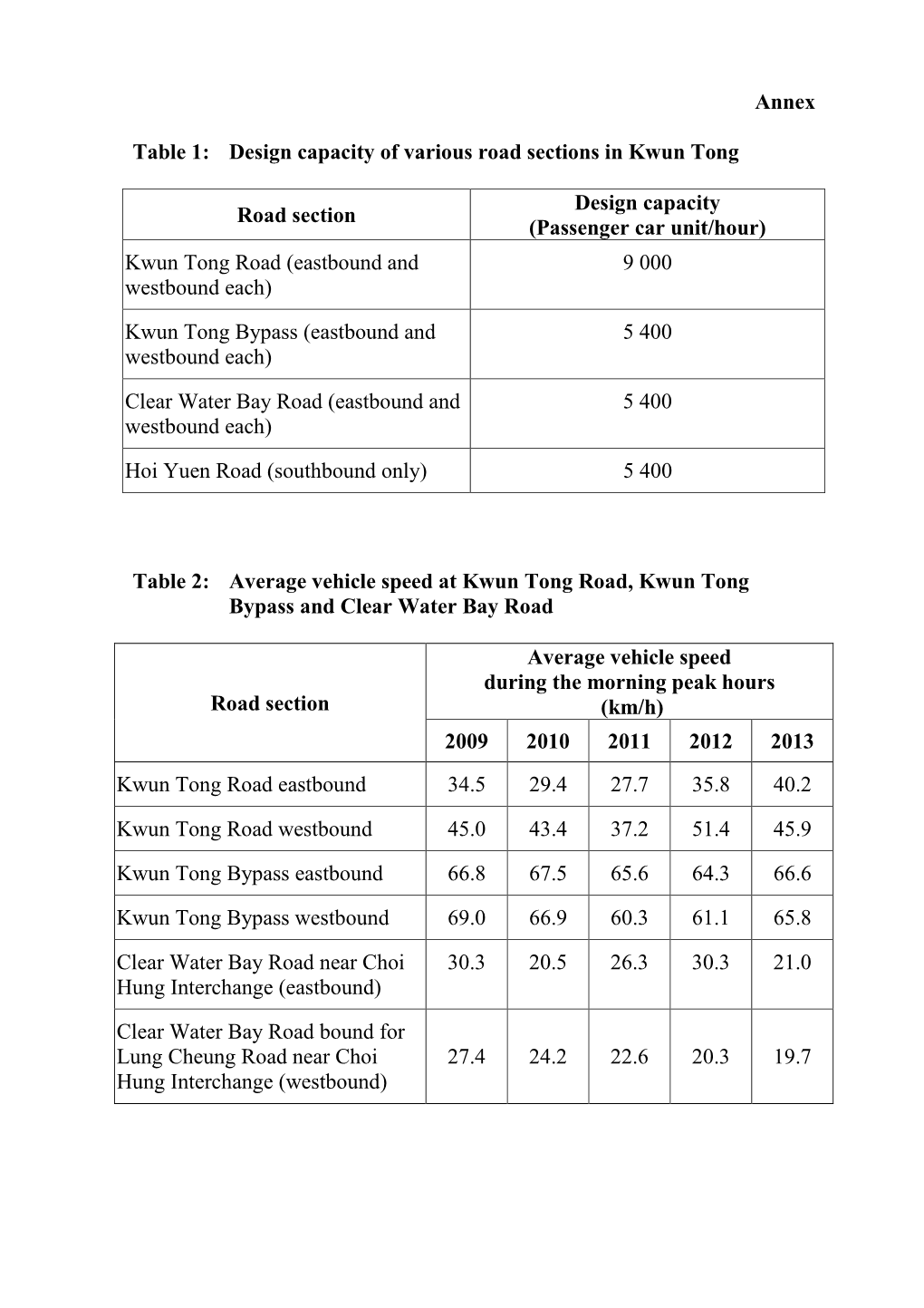Annex Table 1: Design Capacity of Various Road Sections in Kwun Tong