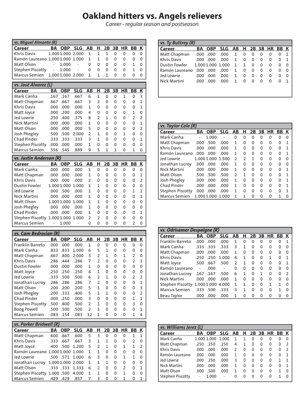 Oakland Hitters Vs. Angels Relievers Career - Regular Season and Postseason Vs