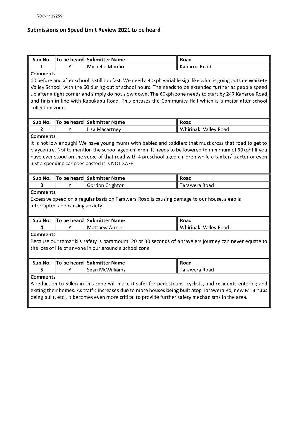 Submissions on Speed Limit Review 2021 to Be Heard