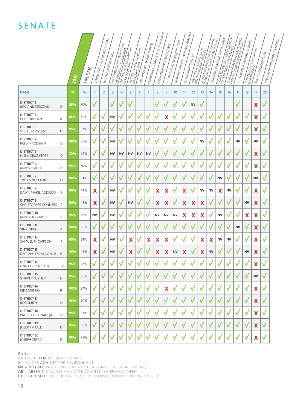 2019 Scorecard Senate Votes