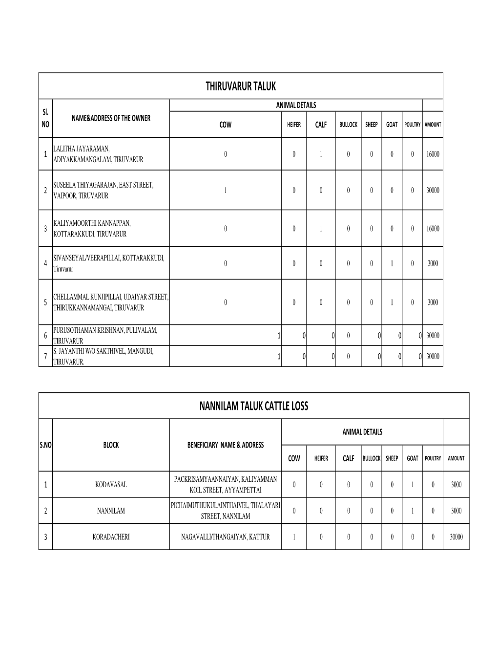 Thiruvarur Taluk Nannilam Taluk Cattle Loss