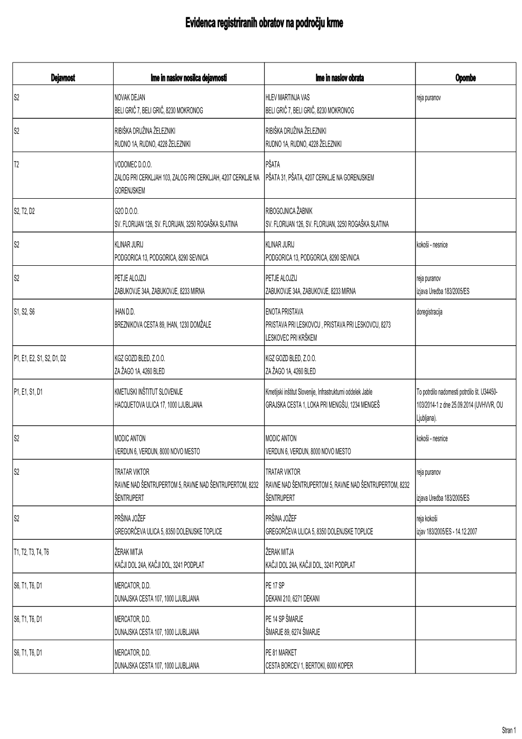 KRMA Registrirani Obrati 270520