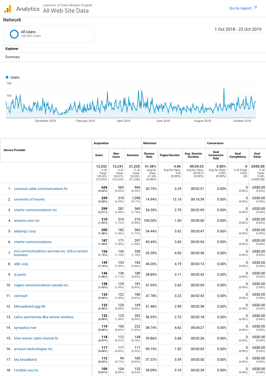 Data by Service Provider