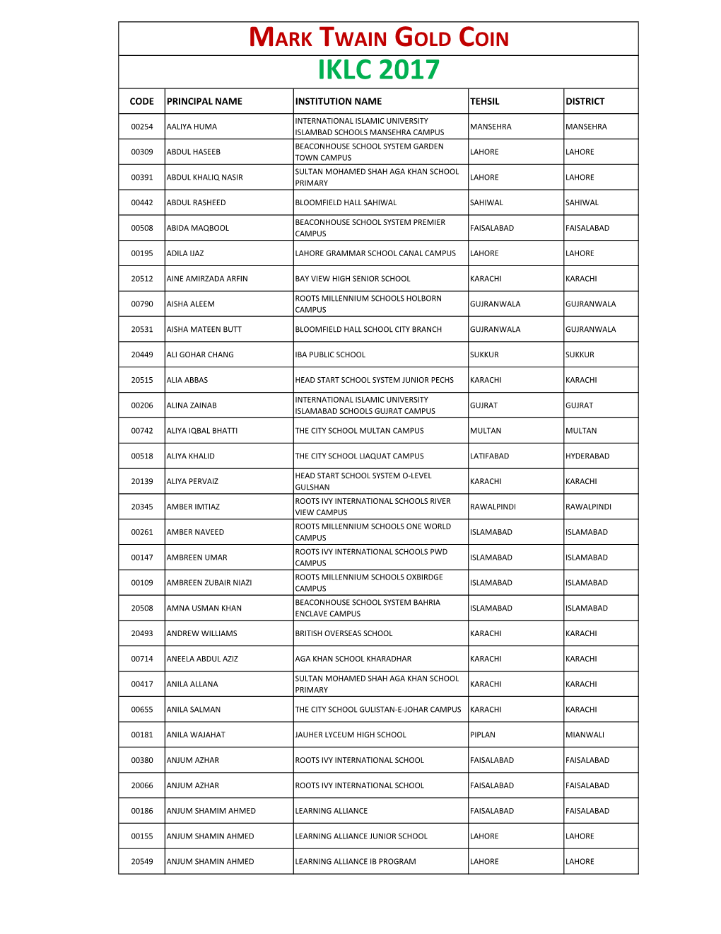 Mark Twain Gold Coin Iklc 2017 Code Principal Name Institution Name Tehsil District