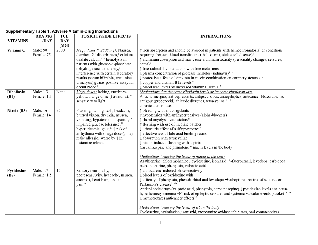 Supplementary Table 1. Adverse Vitamin-Drug Interactions