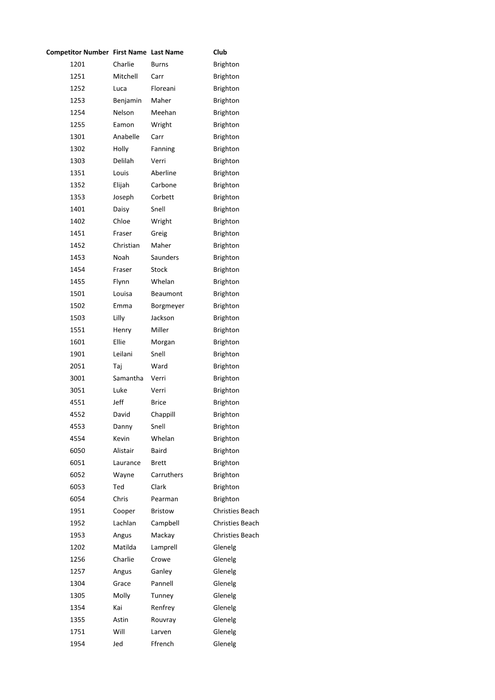 Competitor Number First Name Last Name Club 1201 Charlie Burns