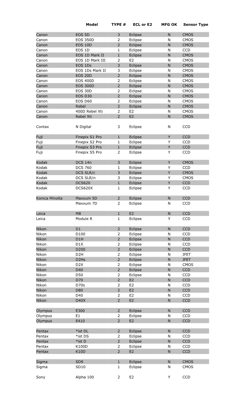 Model TYPE # ECL Or E2 MFG OK Sensor Type Canon EOS 5D 3