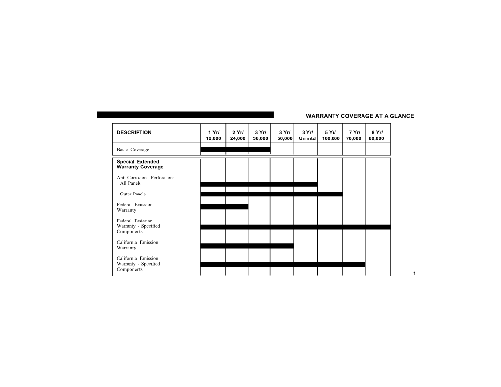 Warranty Coverage at a Glance