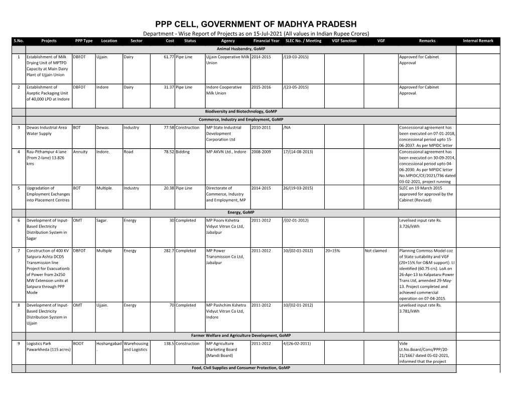 PPP CELL, GOVERNMENT of MADHYA PRADESH Department - Wise Report of Projects As on 15-Jul-2021 (All Values in Indian Rupee Crores) S.No