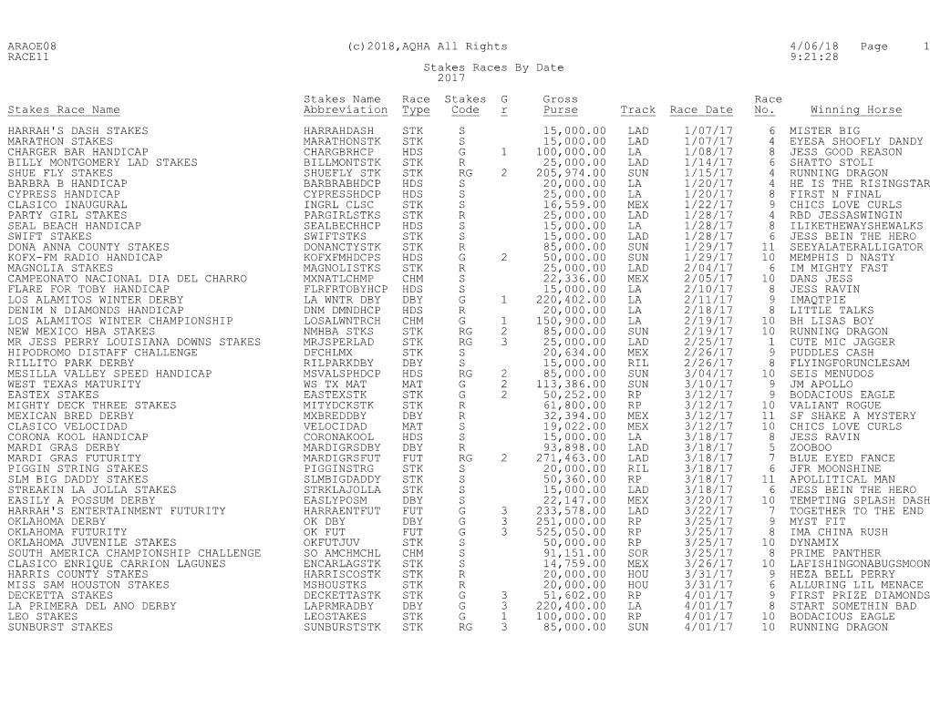 ARAOE08 (C)2018,AQHA All Rights 4/06/18 Page 1 RACE11 9:21:28 Stakes Races by Date 2017 Stakes Name Race Stakes G Gros