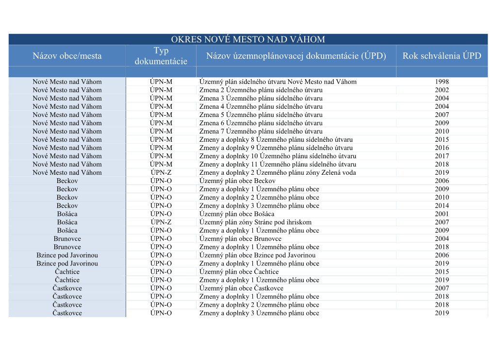 OKRES NOVÉ MESTO NAD VÁHOM Názov Obce/Mesta Typ