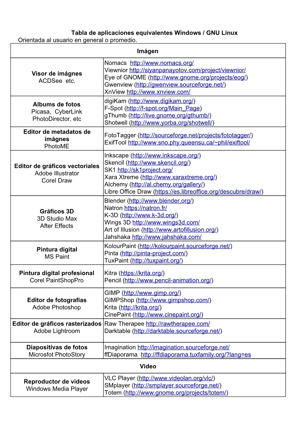 Tabla De Aplicaciones Equivalentes Windows / GNU Linux Orientada Al Usuario En General O Promedio