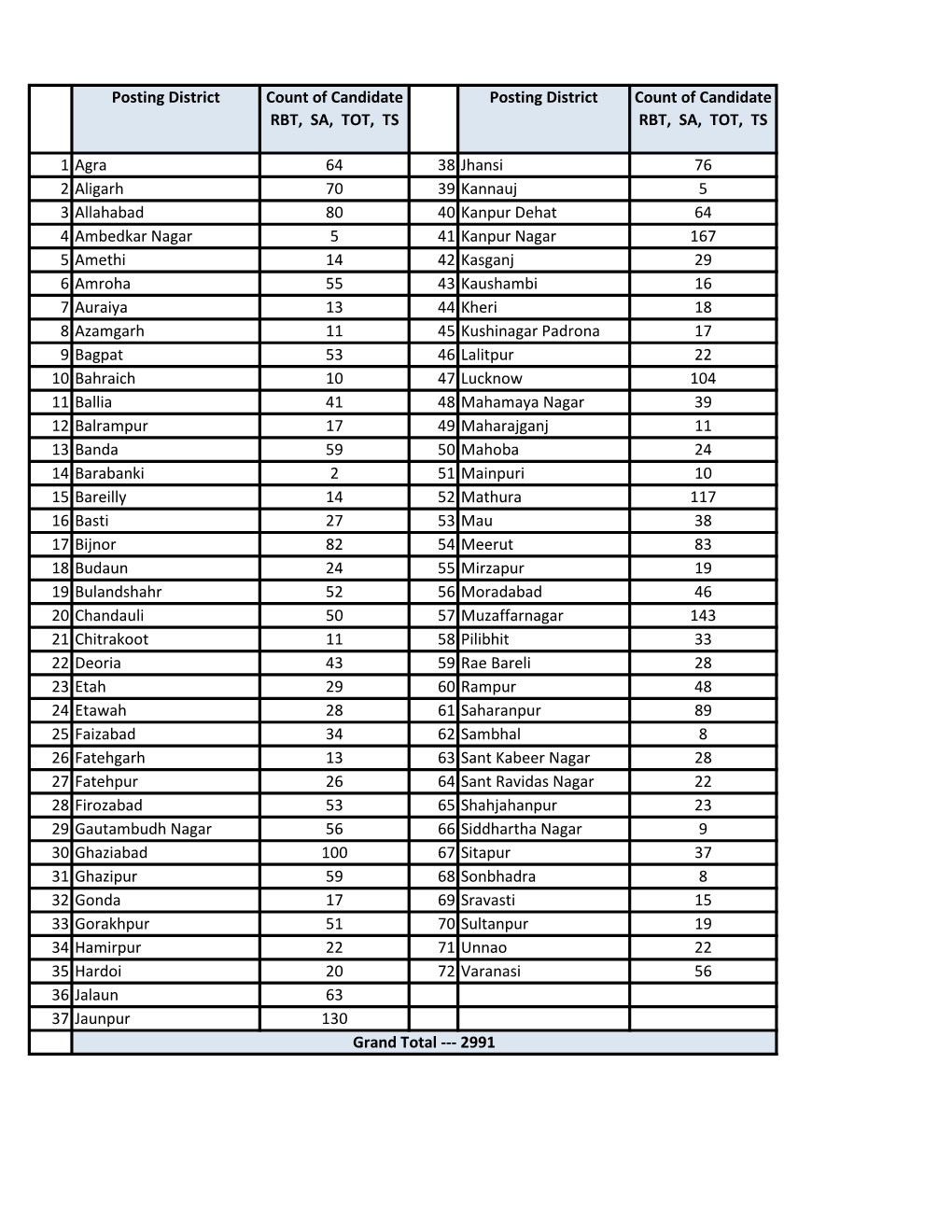 Posting District Count of Candidate RBT, SA, TOT, TS Posting District