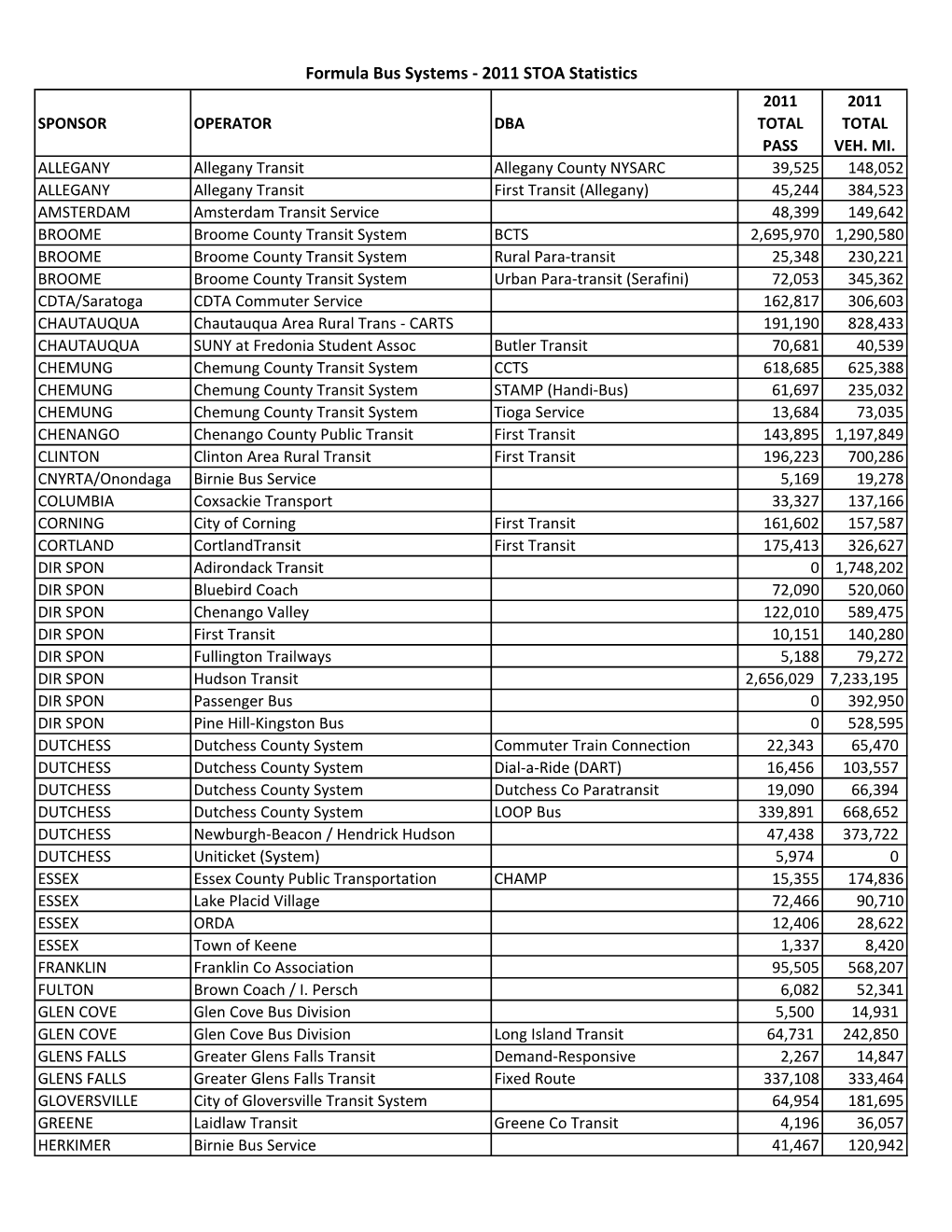 Passenger and Vehicle Mile Statistics