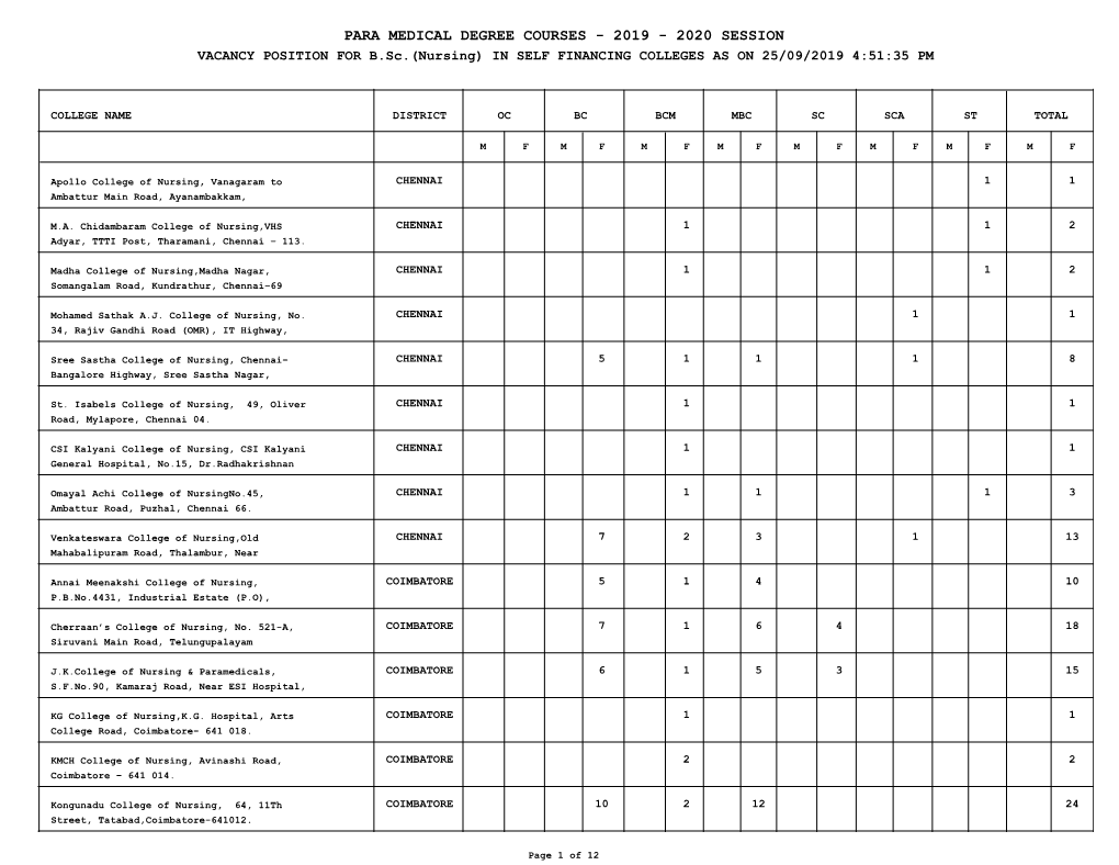 PARA MEDICAL DEGREE COURSES - 2019 - 2020 SESSION VACANCY POSITION for B.Sc.(Nursing) in SELF FINANCING COLLEGES AS on 25/09/2019 4:51:35 PM