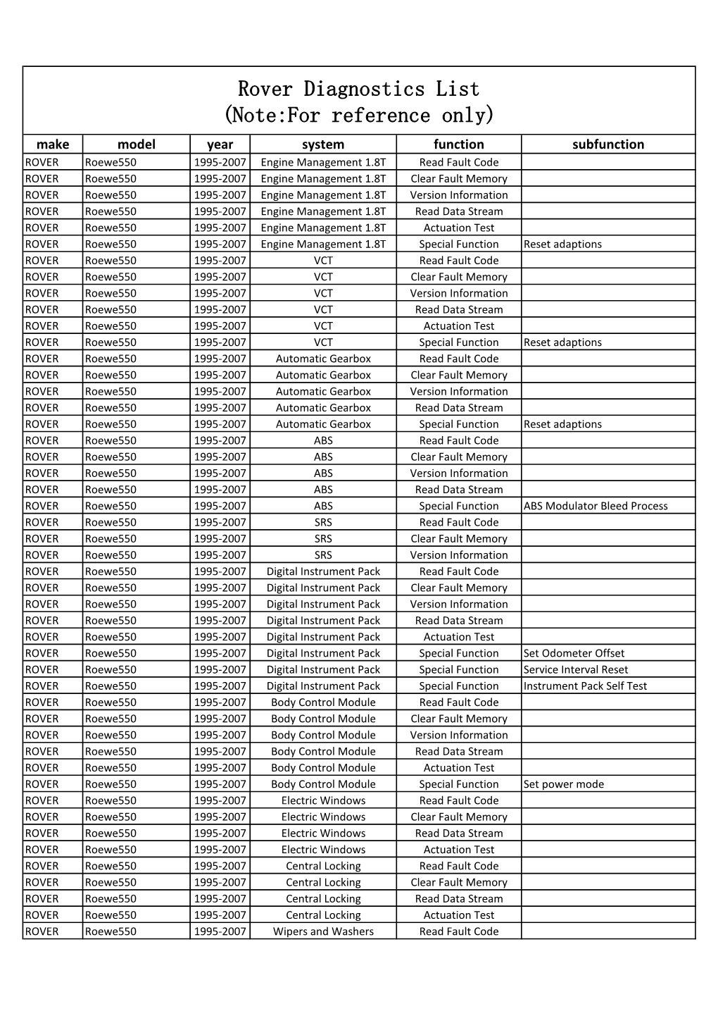 Rover Diagnostics List