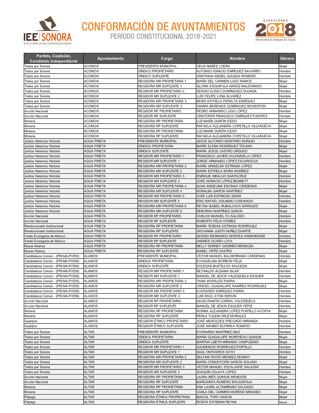 Conformación De Ayuntamientos Período Constitucional 2018-2021