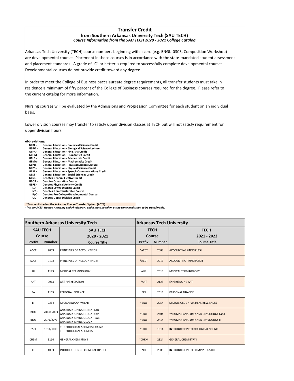 Southern Arkansas University Tech (SAU TECH) Course Information from the SAU TECH 2020 ‐ 2021 College Catalog