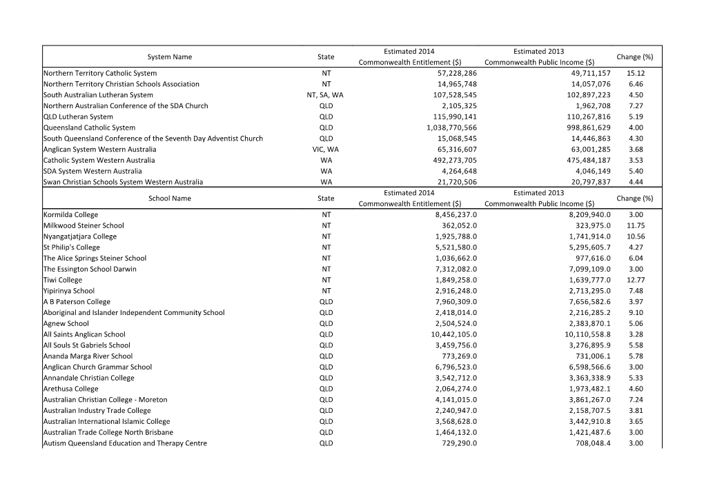 Estimated 2013 Commonwealth Public Income