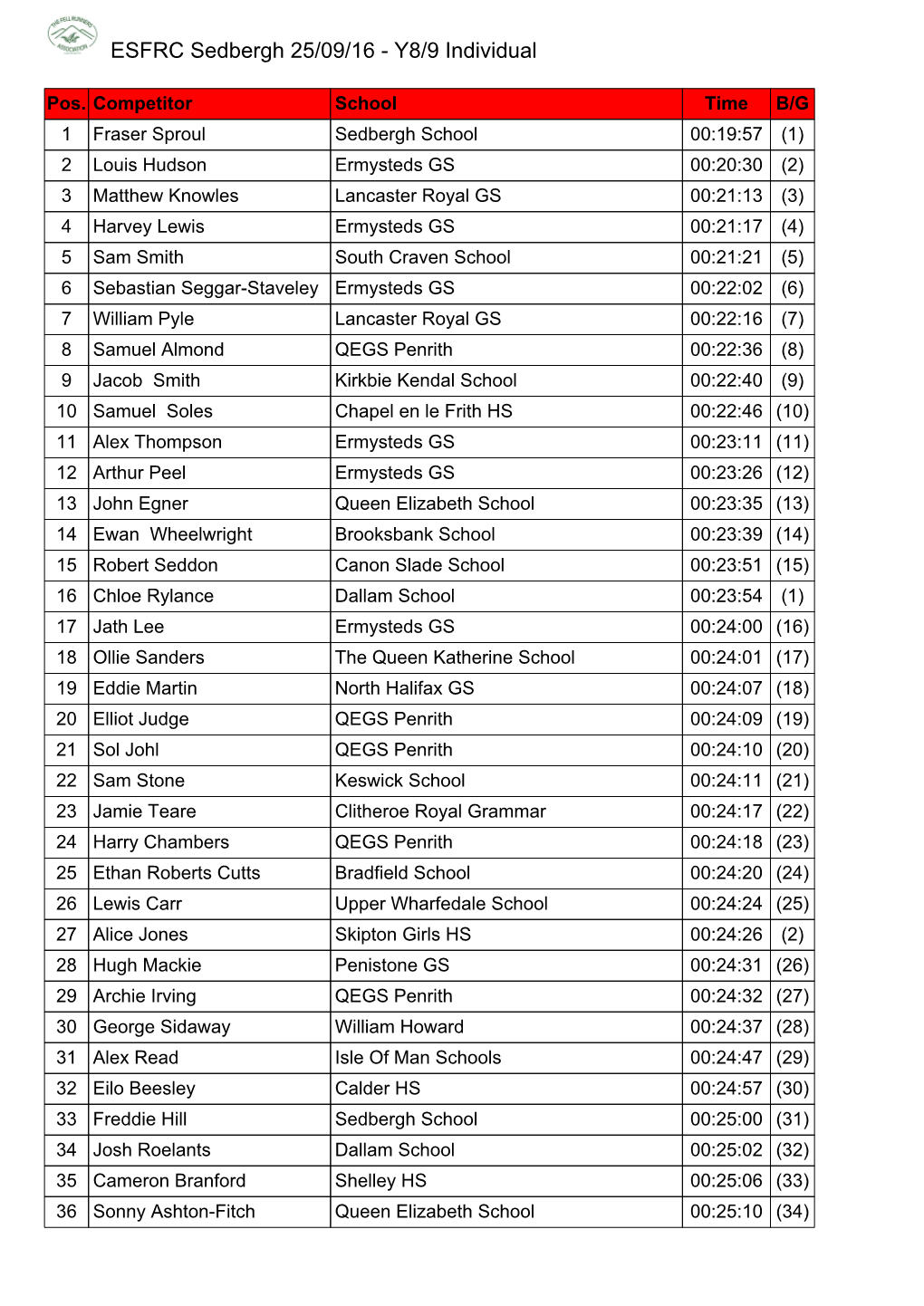 ESFRC Sedbergh 25/09/16 - Y8/9 Individual