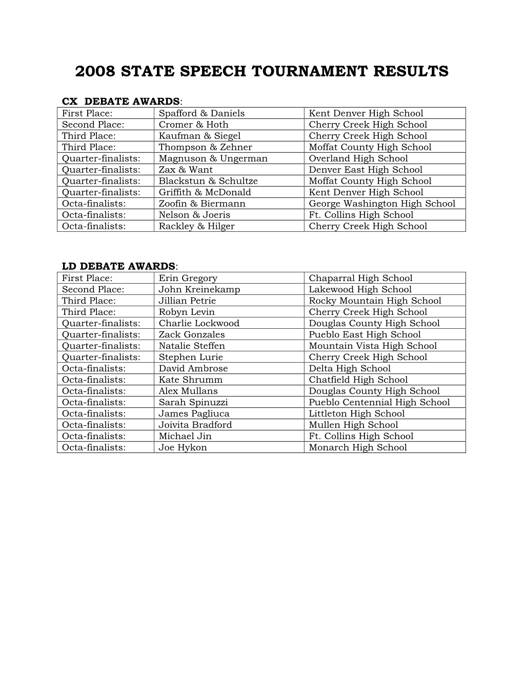 2008 State Speech Tournament Results