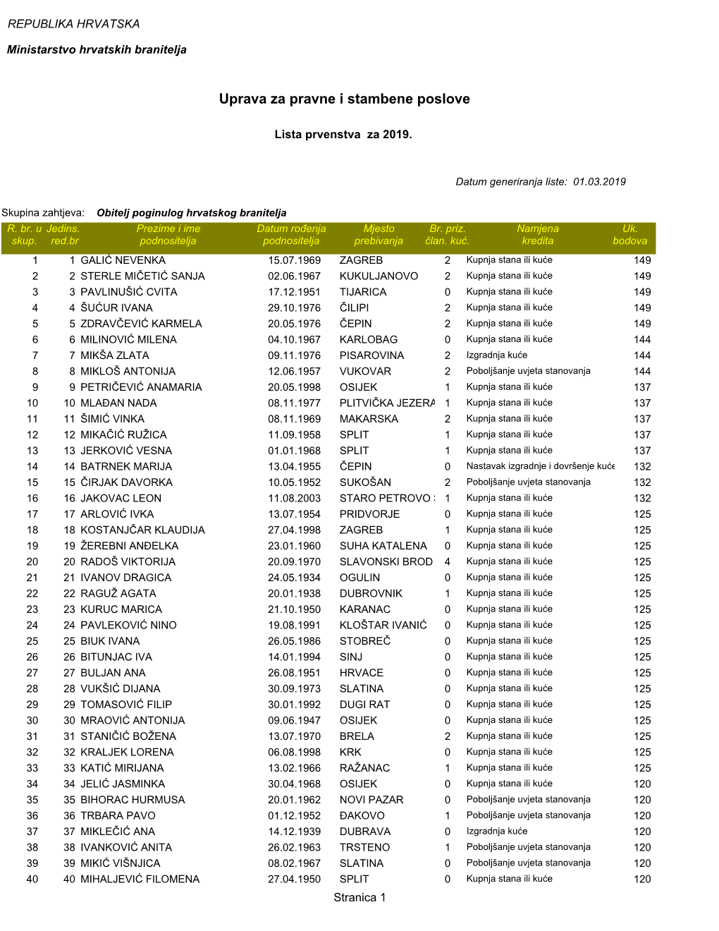 Jedinstvena Lista Prvenstva Za 2019. Godinu