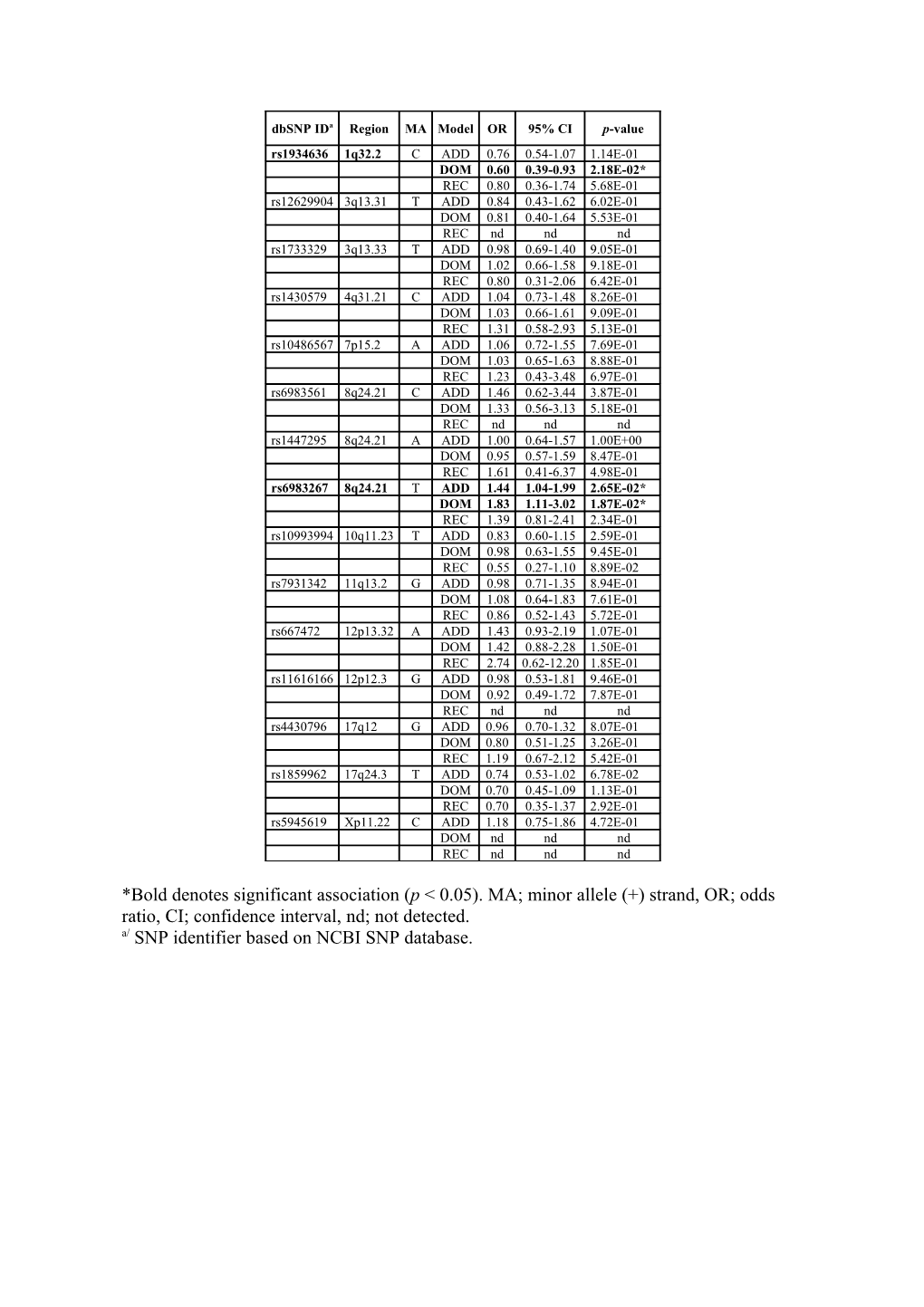 A/ SNP Identifier Based on NCBI SNP Database