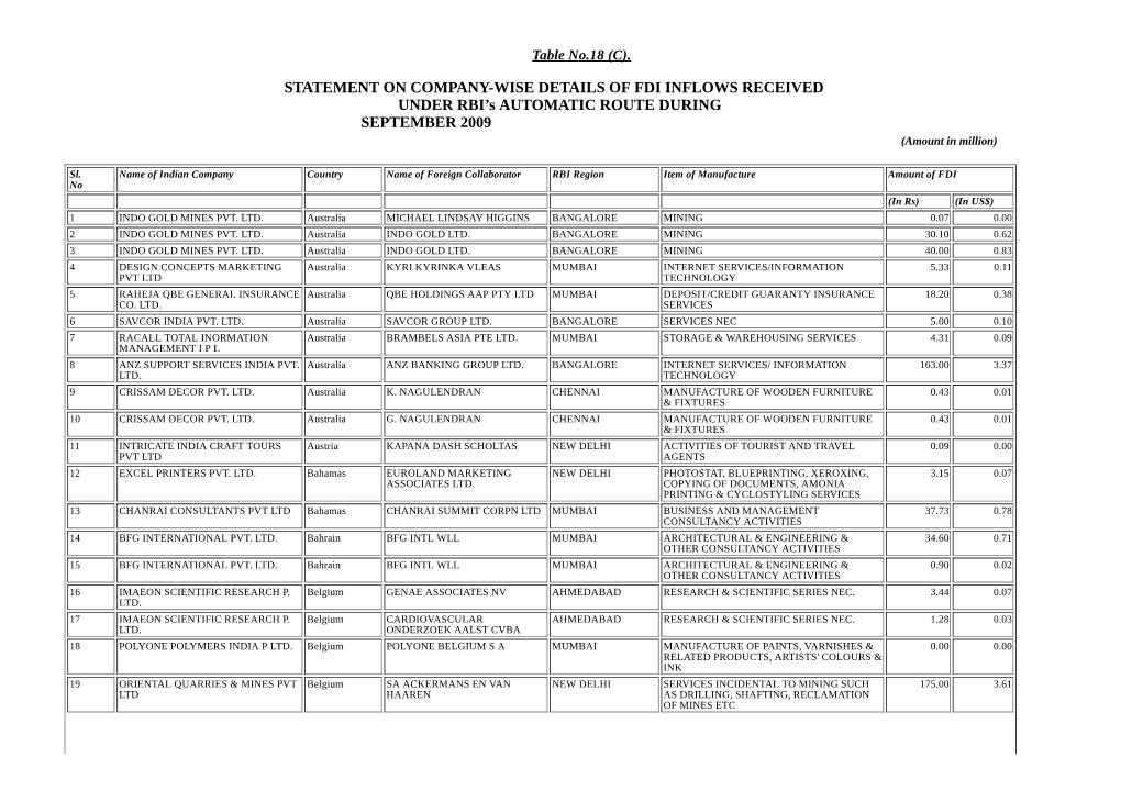 STATEMENT on COMPANY-WISE DETAILS of FDI INFLOWS RECEIVED UNDER RBI’S AUTOMATIC ROUTE DURING SEPTEMBER 2009 (Amount in Million)