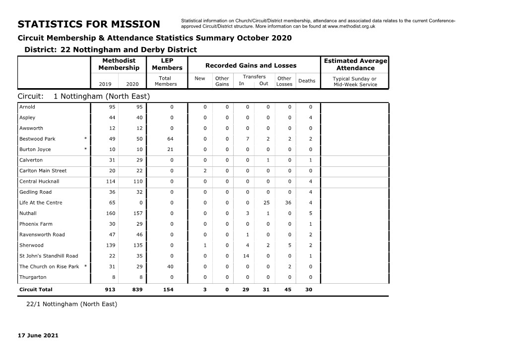 STATISTICS for MISSION Approved Circuit/District Structure