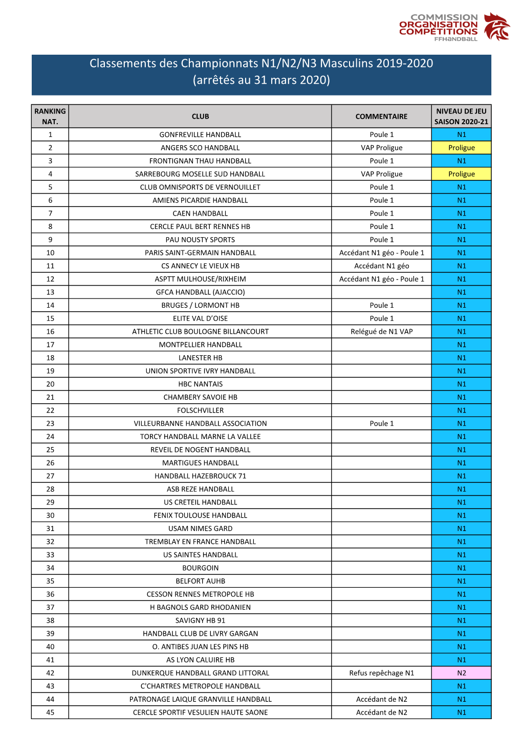 Classements Des Championnats N1/N2/N3 Masculins 2019-2020 (Arrêtés Au 31 Mars 2020)