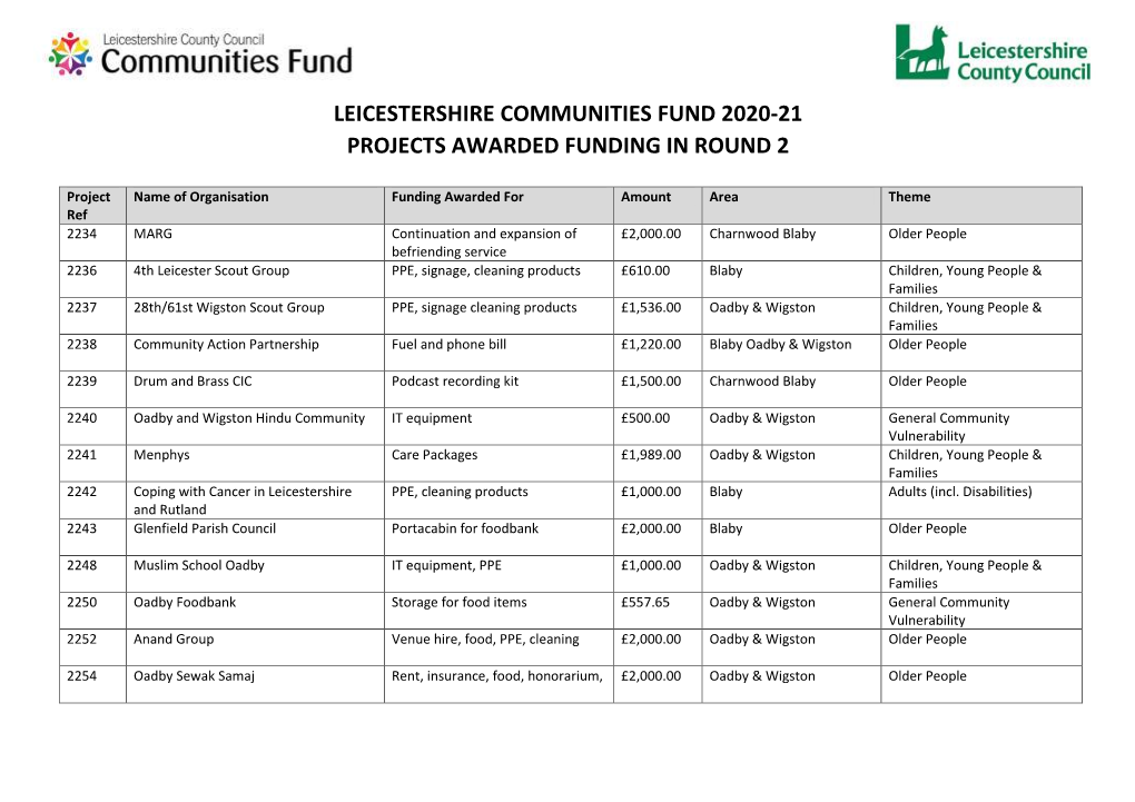 Leicestershire Communities Fund 2020-21 Projects Awarded Funding in Round 2