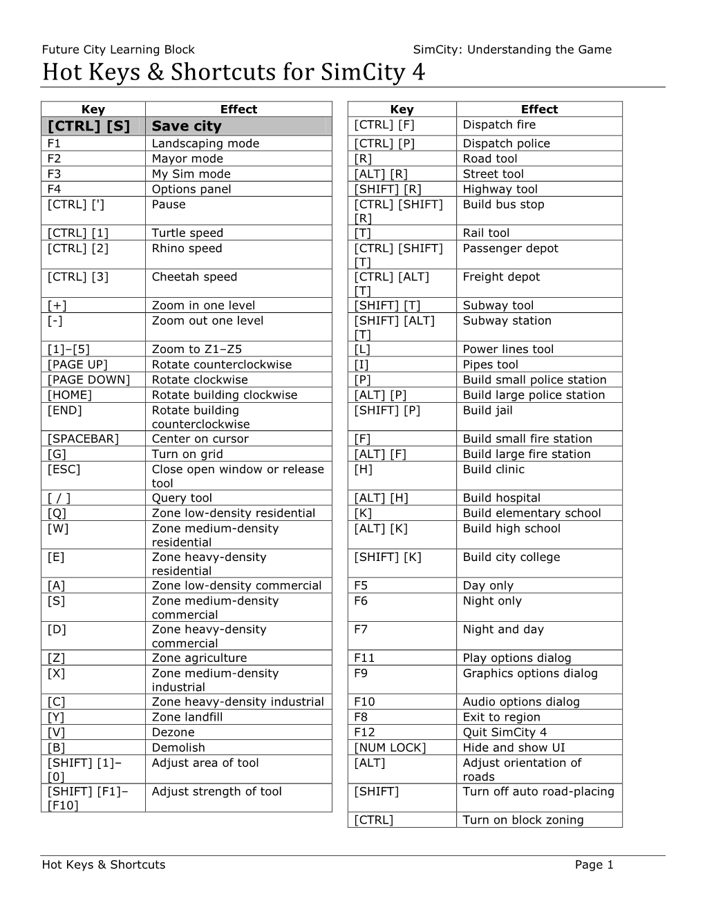 Hot Keys and Shortcuts for Simcity 4