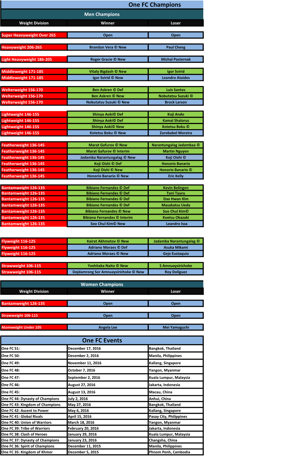 One FC Champions One FC Events