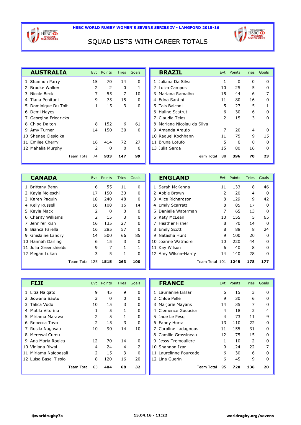 Squad Lists with Career Totals