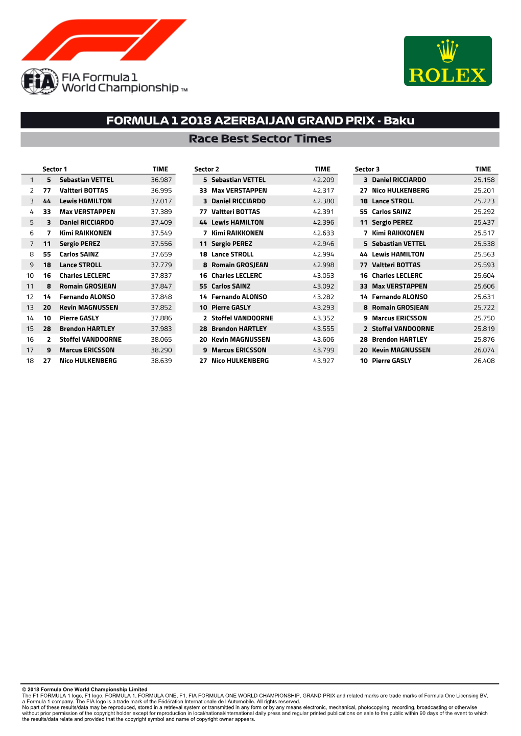 FORMULA 1 2018 AZERBAIJAN GRAND PRIX - Baku Race Best Sector Times