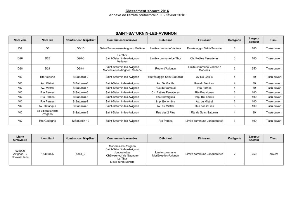 SAINT-SATURNIN-LES-AVIGNON Largeur Nom Voie Nom Rue Nomtroncon Mapbruit Communes Traversées Débutant Finissant Catégorie Tissu Secteur