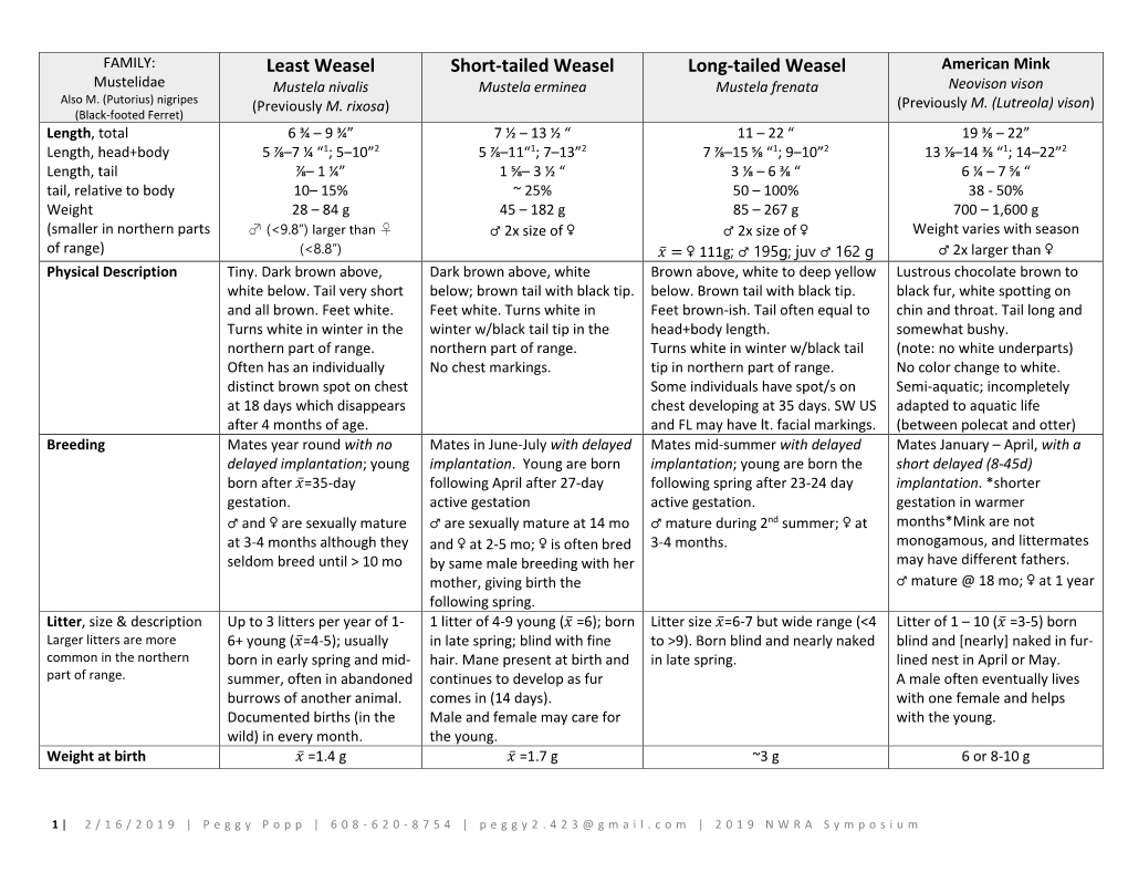 Least Weasel Short-Tailed Weasel Long-Tailed Weasel American Mink Mustelidae Mustela Nivalis Mustela Erminea Mustela Frenata Neovison Vison Also M