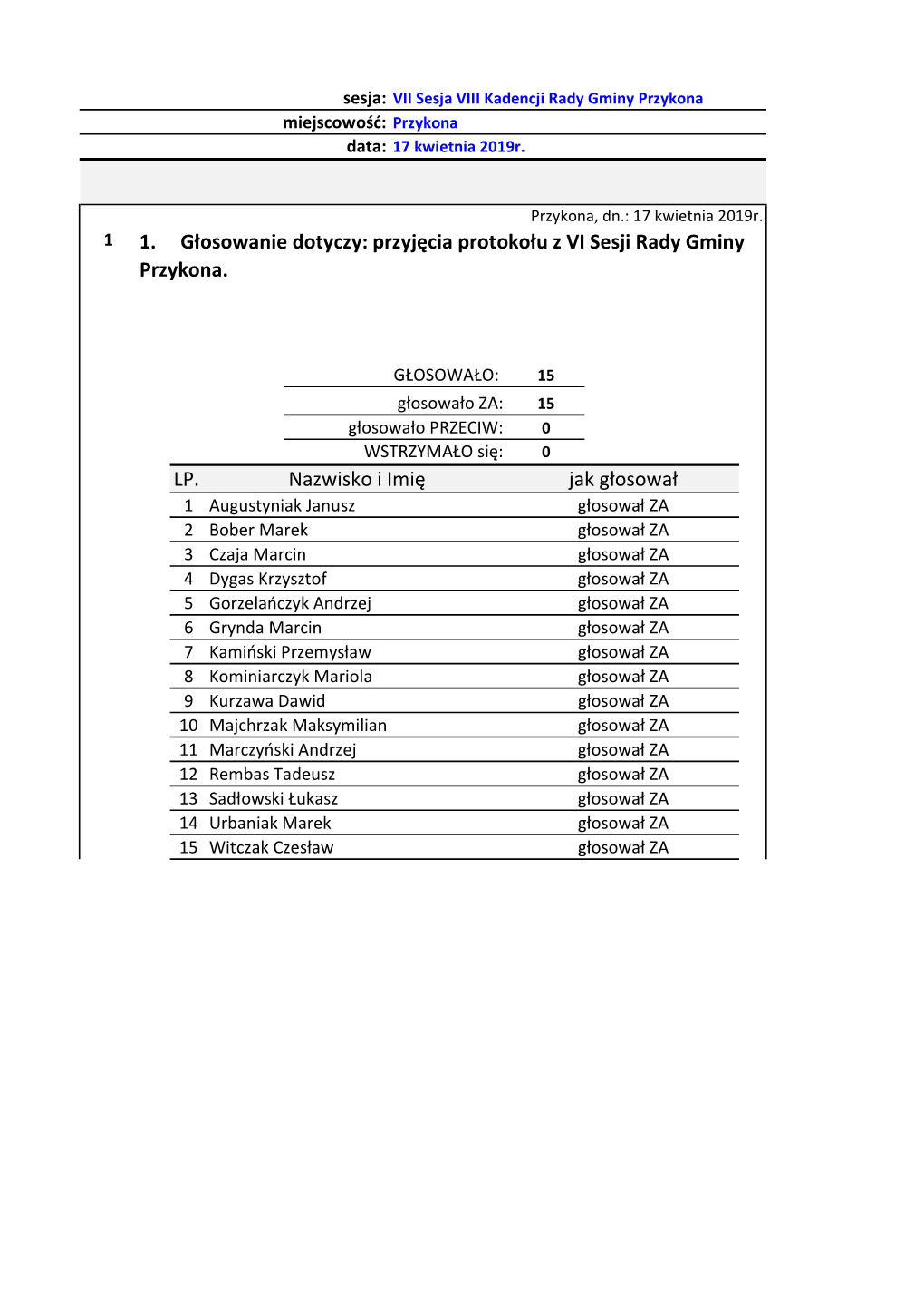 LP. 1. Głosowanie Dotyczy: Przyjęcia Protokołu Z VI Sesji Rady Gminy