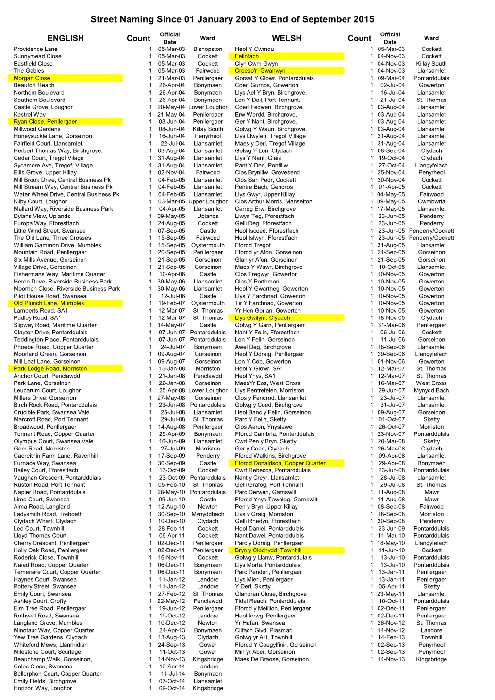 English & Welsh Road Names Count